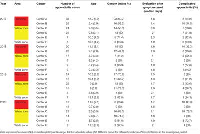 Appendicitis in Children in a Large Italian COVID-19 Pandemic Area
